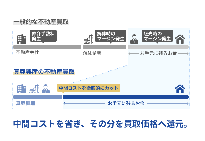真亜興産の不動産買取は中間コストを省き、その分を買取価格へ還元する説明図