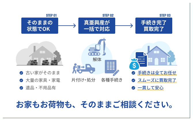 お家もお荷物もそのまま相談できる流れの説明図