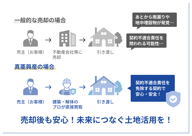 契約不適合責任のリスクを比較した説明図